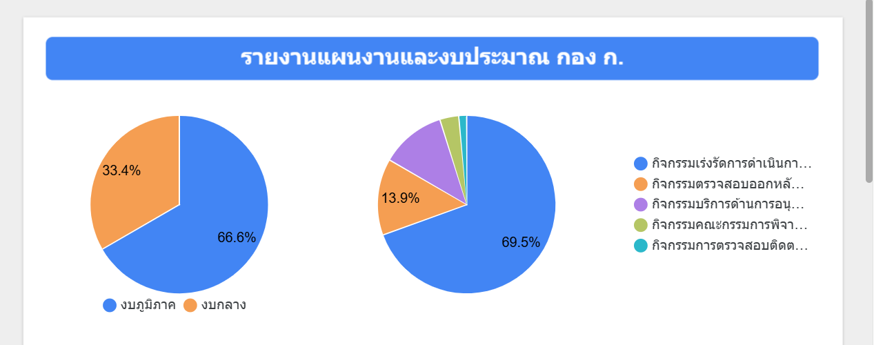 ภาพรวมรายงาน