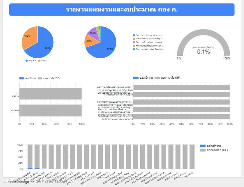 ภาพรวมรายงาน