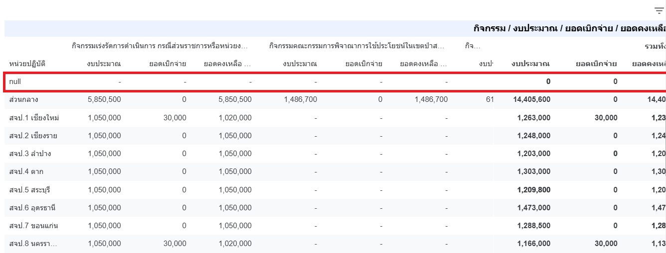 ตาราง Pivot มีหน่วยปฏิบัติ null เพิ่มเข้ามา